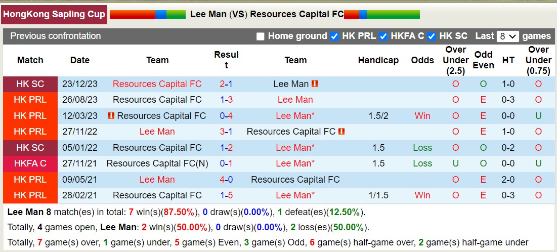 Nhận định, soi kèo Lee Man vs Resources Capital FC, 14h00 ngày 28/1 - Ảnh 3