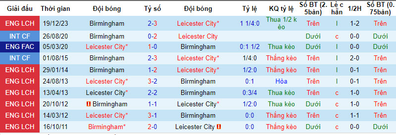 Nhận định, soi kèo Leicester City vs Birmingham, 22h00 ngày 27/01 - Ảnh 3