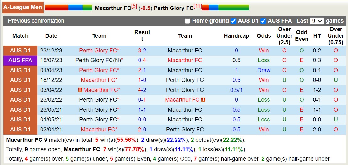 Nhận định, soi kèo Macarthur FC vs Perth Glory FC, 13h00 ngày 28/1 - Ảnh 3