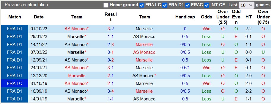 Nhận định, soi kèo Marseille vs Monaco, 3h00 ngày 28/1 - Ảnh 3