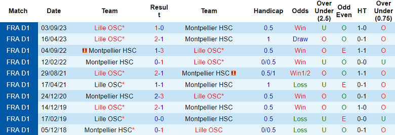Nhận định, soi kèo Montpellier vs Lille, 19h00 ngày 28/1 - Ảnh 3