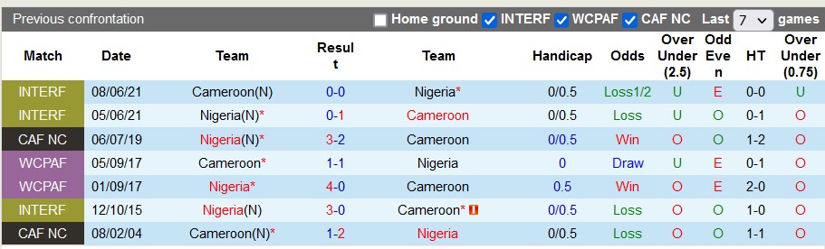 Nhận định, soi kèo Nigeria vs Cameroon, 3h00 ngày 28/1 - Ảnh 3