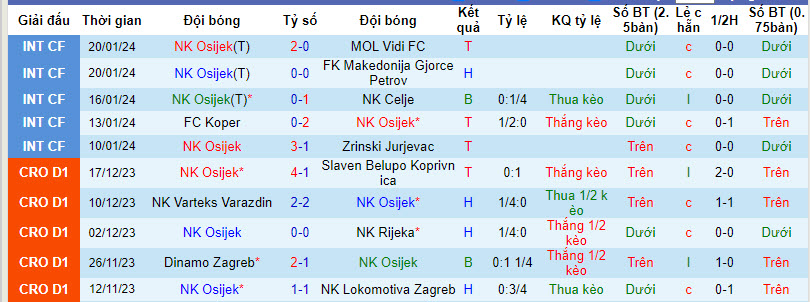 Nhận định, soi kèo NK Osijek vs Rudes Zagreb, 20h50 ngày 27/01 - Ảnh 1