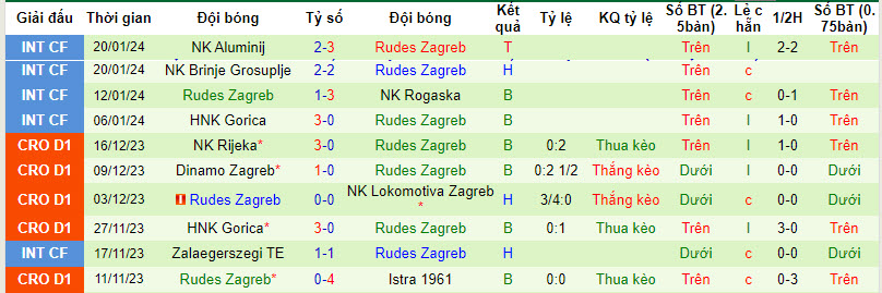Nhận định, soi kèo NK Osijek vs Rudes Zagreb, 20h50 ngày 27/01 - Ảnh 2