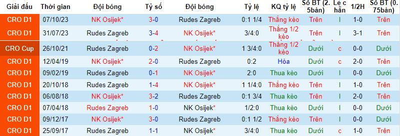 Nhận định, soi kèo NK Osijek vs Rudes Zagreb, 20h50 ngày 27/01 - Ảnh 3