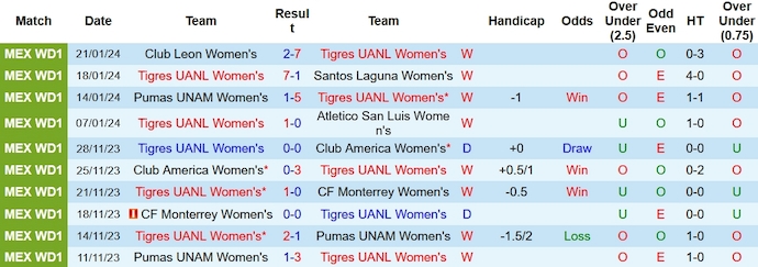Nhận định, soi kèo Nữ Tigres UANL vs Nữ Club Tijuana, 8h00 ngày 27/1 - Ảnh 1