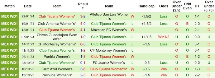 Nhận định, soi kèo Nữ Tigres UANL vs Nữ Club Tijuana, 8h00 ngày 27/1 - Ảnh 2