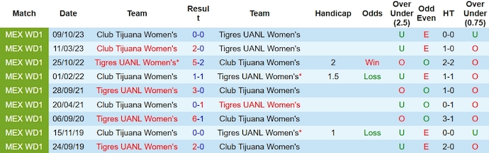 Nhận định, soi kèo Nữ Tigres UANL vs Nữ Club Tijuana, 8h00 ngày 27/1 - Ảnh 3