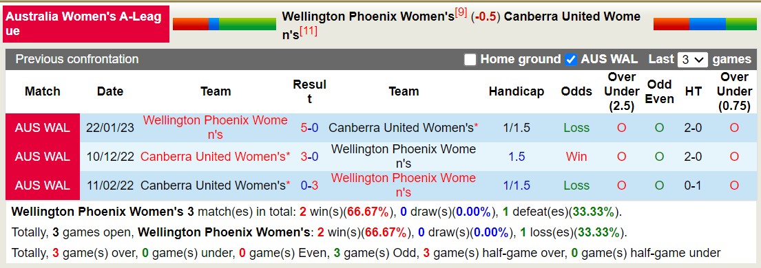 Nhận định, soi kèo Nữ Wellington Phoenix vs Nữ Canberra United, 11h00 ngày 28/1 - Ảnh 3