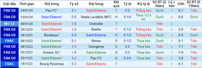 Nhận định, soi kèo Saint-Etienne vs Amiens, 21h00 ngày 27/01 - Ảnh 1