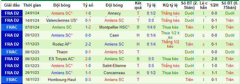Nhận định, soi kèo Saint-Etienne vs Amiens, 21h00 ngày 27/01 - Ảnh 2
