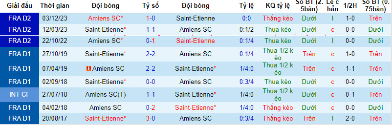 Nhận định, soi kèo Saint-Etienne vs Amiens, 21h00 ngày 27/01 - Ảnh 3