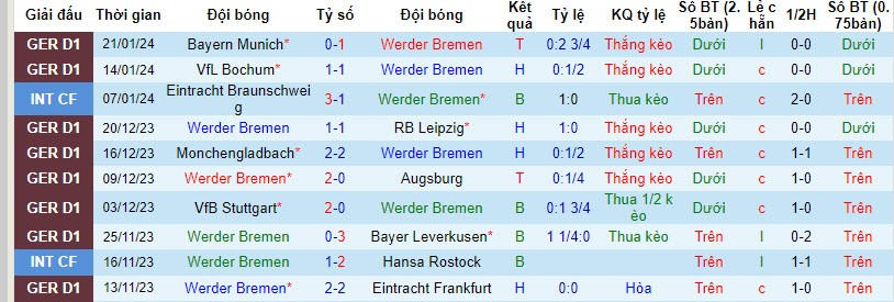 Nhận định, soi kèo Werder Bremen vs Freiburg, 21h30 ngày 27/01 - Ảnh 1