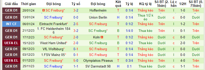 Nhận định, soi kèo Werder Bremen vs Freiburg, 21h30 ngày 27/01 - Ảnh 3