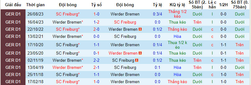 Nhận định, soi kèo Werder Bremen vs Freiburg, 21h30 ngày 27/01 - Ảnh 4