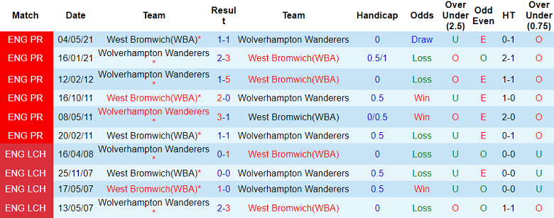 Nhận định, soi kèo West Brom vs Wolverhampton, 18h45 ngày 28/1 - Ảnh 3