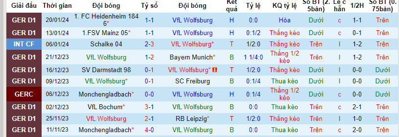 Nhận định, soi kèo Wolfsburg vs Koln, 21h30 ngày 27/01 - Ảnh 1