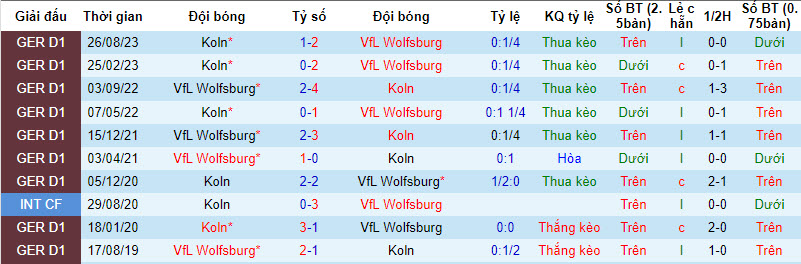 Nhận định, soi kèo Wolfsburg vs Koln, 21h30 ngày 27/01 - Ảnh 3