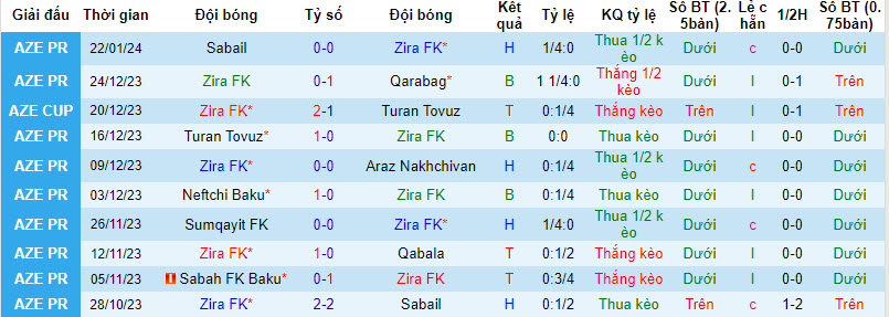 Nhận định, soi kèo Zira FK vs Sabah FK Baku, 20h30 ngày 27/01 - Ảnh 1