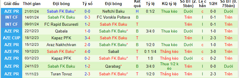 Nhận định, soi kèo Zira FK vs Sabah FK Baku, 20h30 ngày 27/01 - Ảnh 2