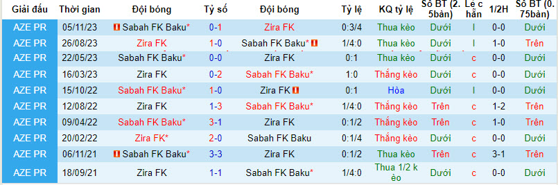 Nhận định, soi kèo Zira FK vs Sabah FK Baku, 20h30 ngày 27/01 - Ảnh 3