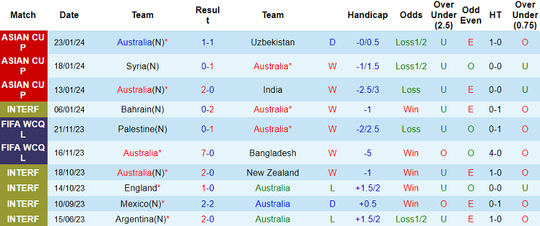 Soi kèo hiệp 1 Úc vs Indonesia, 18h30 ngày 28/1 - Ảnh 1