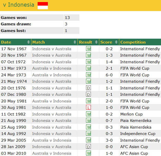 Soi kèo hiệp 1 Úc vs Indonesia, 18h30 ngày 28/1 - Ảnh 3