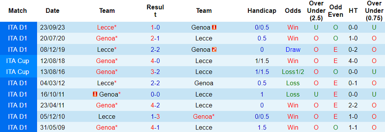 Soi kèo phạt góc Genoa vs Lecce, 18h30 ngày 28/1 - Ảnh 3