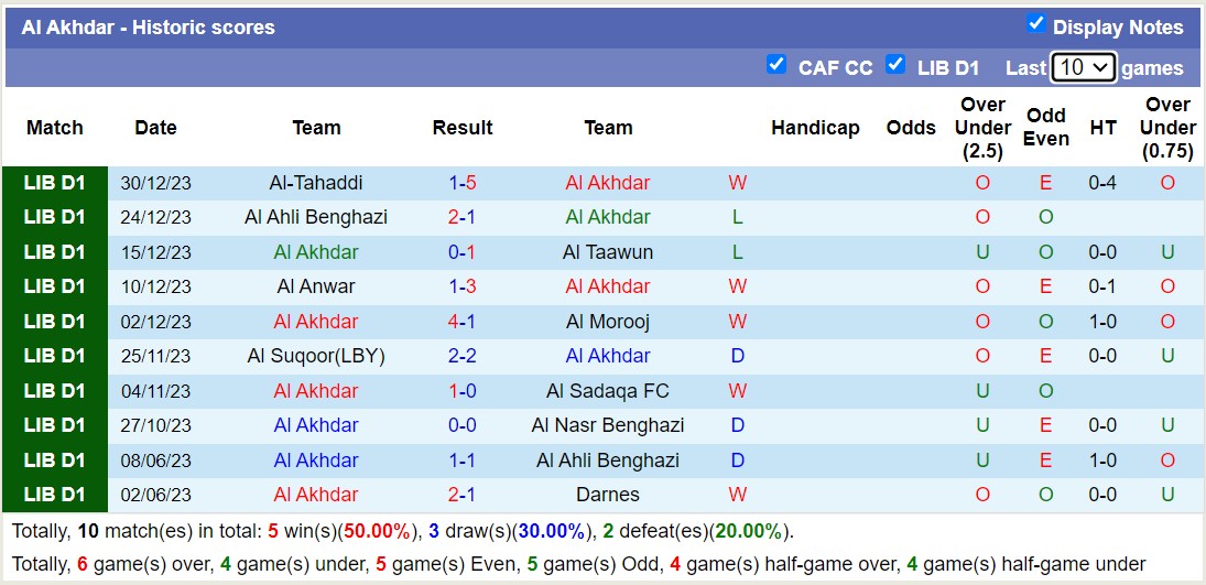 Nhận định, soi kèo Al Akhdar vs Al Hilal Benghaz, 20h00 ngày 29/1 - Ảnh 1