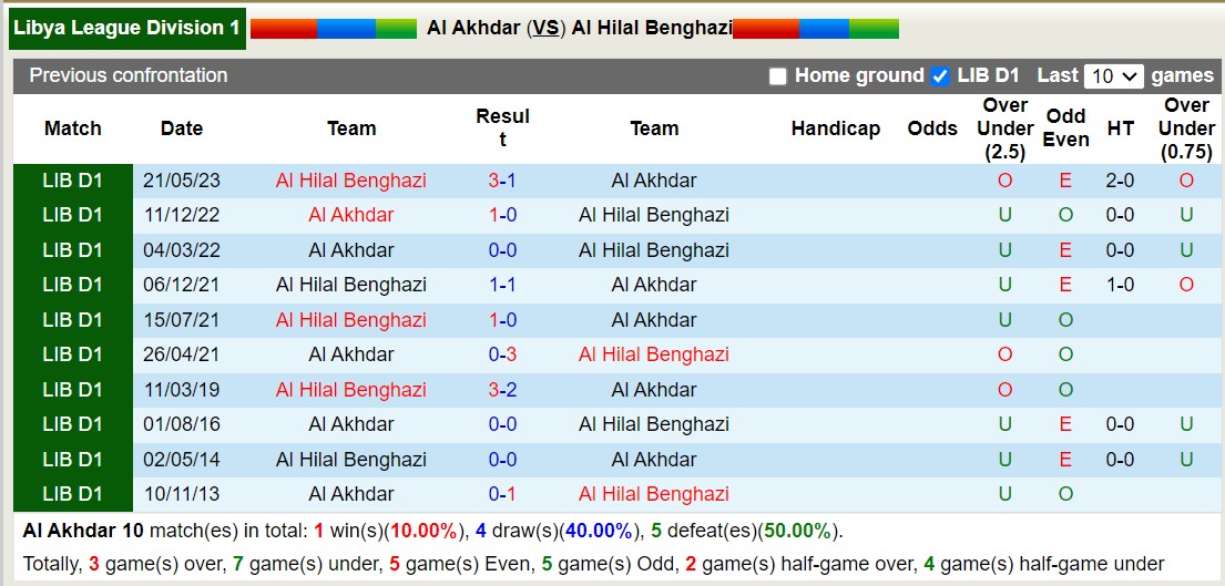 Nhận định, soi kèo Al Akhdar vs Al Hilal Benghaz, 20h00 ngày 29/1 - Ảnh 3