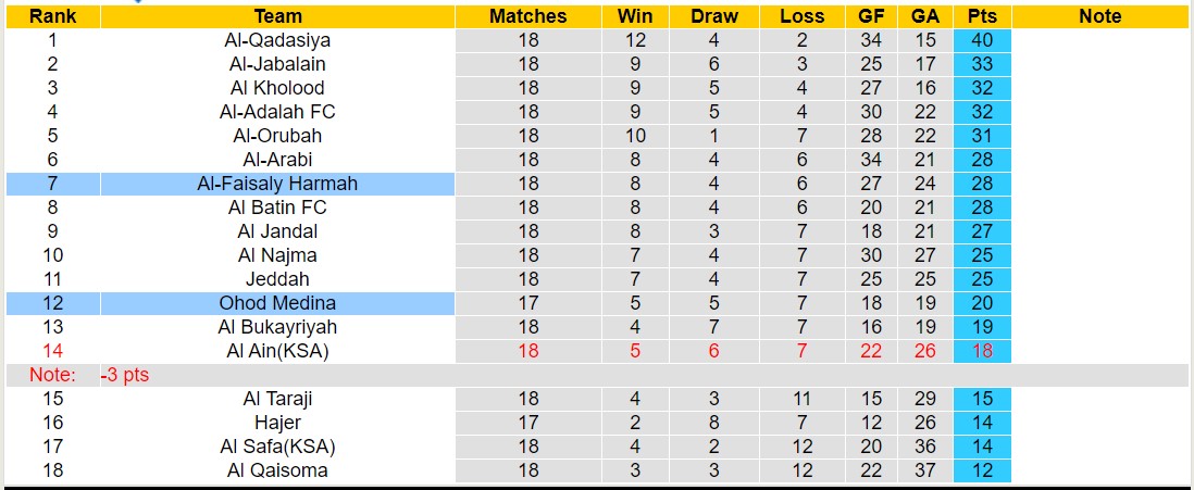 Nhận định, soi kèo Al-Faisaly Harmah vs Ohod Medina, 19h40 ngày 29/1 - Ảnh 4