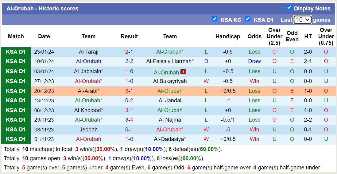 Nhận định, soi kèo Al-Orubah vs Al-Adalah FC, 19h55 ngày 29/1 - Ảnh 1