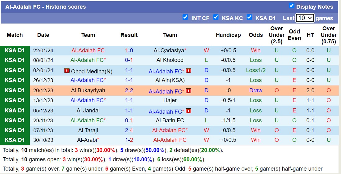 Nhận định, soi kèo Al-Orubah vs Al-Adalah FC, 19h55 ngày 29/1 - Ảnh 2