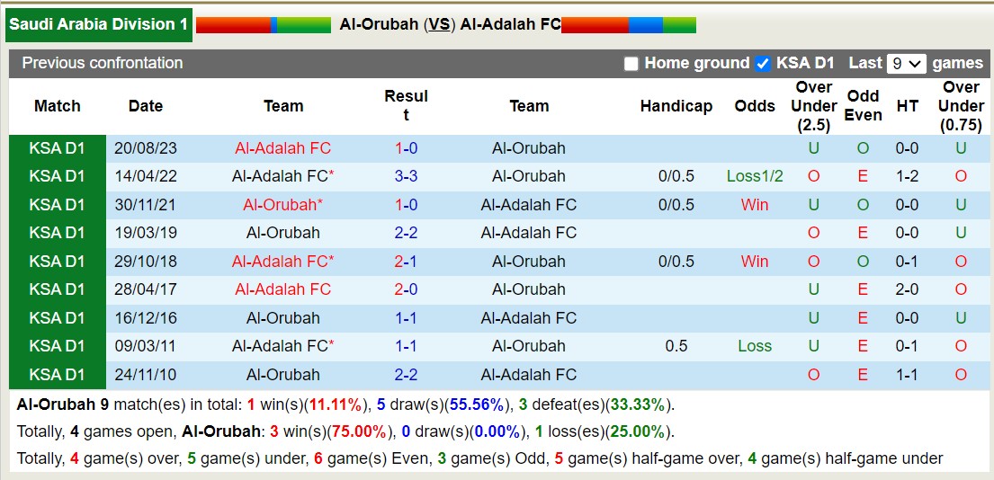 Nhận định, soi kèo Al-Orubah vs Al-Adalah FC, 19h55 ngày 29/1 - Ảnh 3