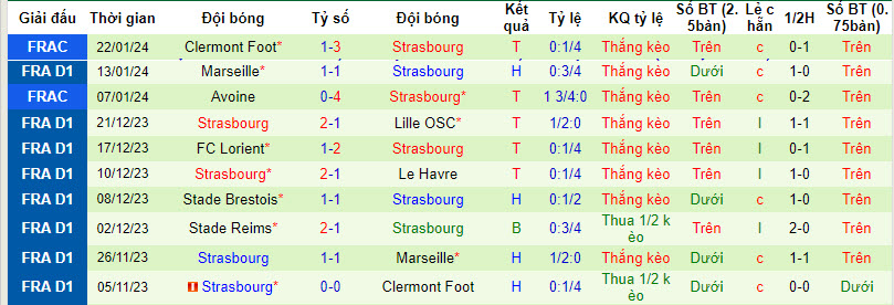 Nhận định, soi kèo Clermont Foot vs Strasbourg, 21h00 ngày 28/01 - Ảnh 2
