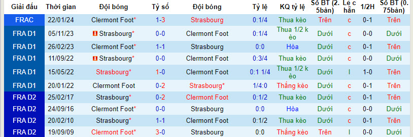 Nhận định, soi kèo Clermont Foot vs Strasbourg, 21h00 ngày 28/01 - Ảnh 3