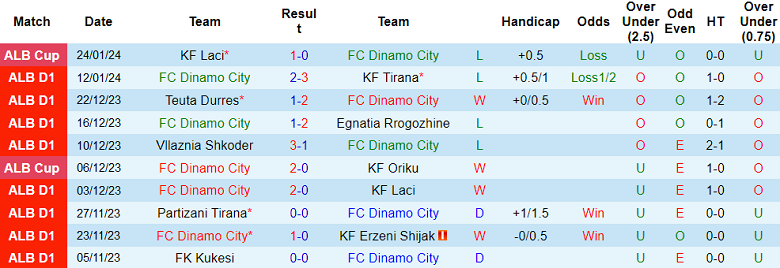 Nhận định, soi kèo Dinamo City vs Kukesi, 23h00 ngày 30/1 - Ảnh 1