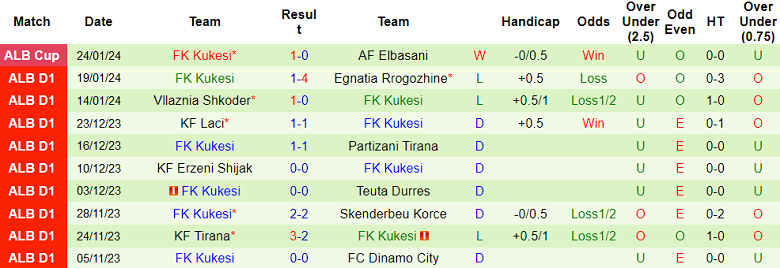 Nhận định, soi kèo Dinamo City vs Kukesi, 23h00 ngày 30/1 - Ảnh 2