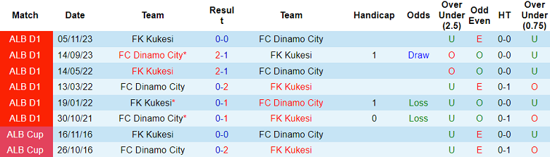 Nhận định, soi kèo Dinamo City vs Kukesi, 23h00 ngày 30/1 - Ảnh 3