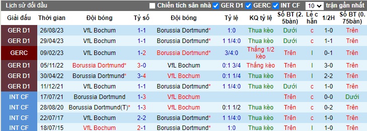 Nhận định, soi kèo Dortmund vs Bochum, 23h30 ngày 28/1 - Ảnh 3