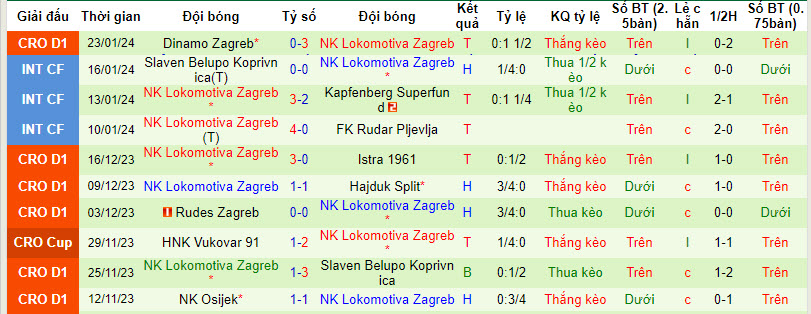 Nhận định, soi kèo Gorica vs Lokomotiva Zagreb, 21h00 ngày 28/01 - Ảnh 2