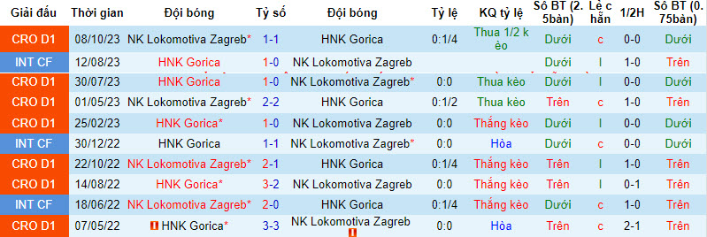 Nhận định, soi kèo Gorica vs Lokomotiva Zagreb, 21h00 ngày 28/01 - Ảnh 3