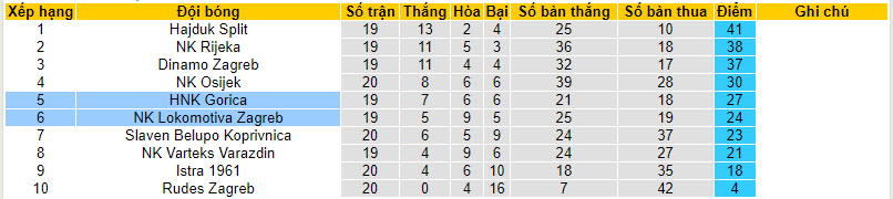 Nhận định, soi kèo Gorica vs Lokomotiva Zagreb, 21h00 ngày 28/01 - Ảnh 4