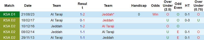Nhận định, soi kèo Jeddah vs Al Taraji, 22h50 ngày 29/1 - Ảnh 3