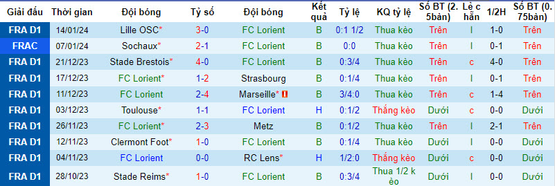 Nhận định, soi kèo Lorient vs Le Havre, 21h00 ngày 28/01 - Ảnh 1
