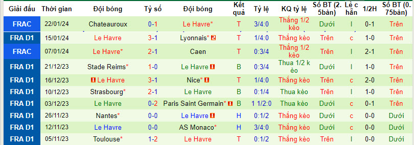 Nhận định, soi kèo Lorient vs Le Havre, 21h00 ngày 28/01 - Ảnh 2