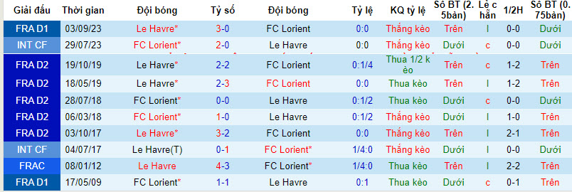 Nhận định, soi kèo Lorient vs Le Havre, 21h00 ngày 28/01 - Ảnh 3