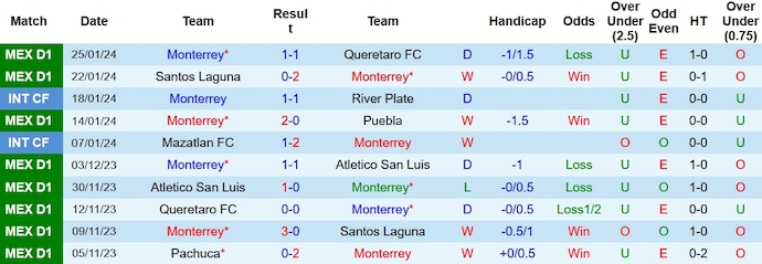 Nhận định, soi kèo Monterrey vs Atletico San Luis, 8h00 ngày 28/1 - Ảnh 1