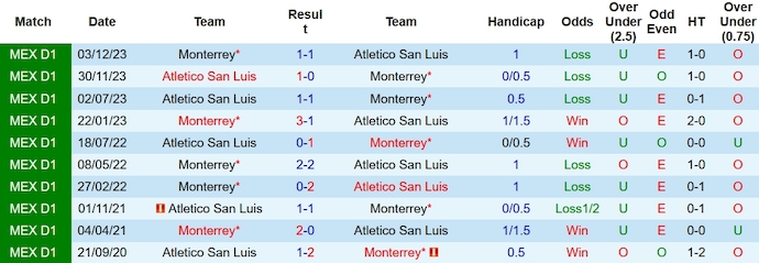Nhận định, soi kèo Monterrey vs Atletico San Luis, 8h00 ngày 28/1 - Ảnh 3