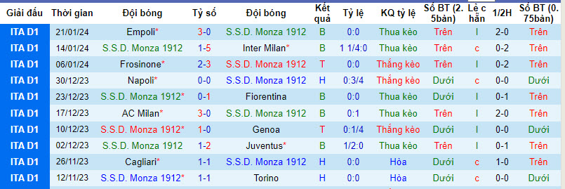 Nhận định, soi kèo Monza vs Sassuolo, 21h00 ngày 28/01 - Ảnh 1
